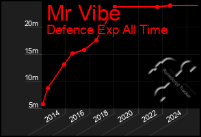 Total Graph of Mr Vibe