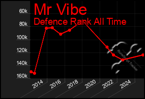 Total Graph of Mr Vibe