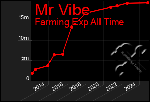 Total Graph of Mr Vibe