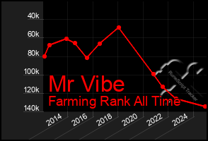Total Graph of Mr Vibe