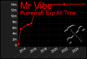 Total Graph of Mr Vibe