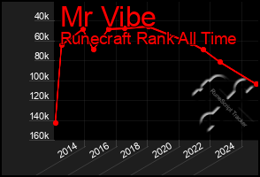 Total Graph of Mr Vibe