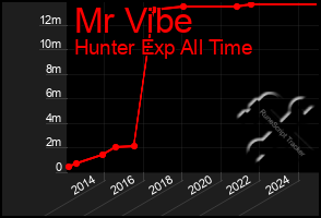 Total Graph of Mr Vibe