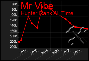 Total Graph of Mr Vibe