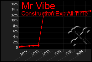 Total Graph of Mr Vibe