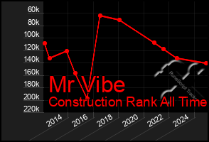 Total Graph of Mr Vibe