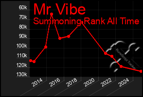 Total Graph of Mr Vibe