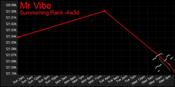 Last 31 Days Graph of Mr Vibe
