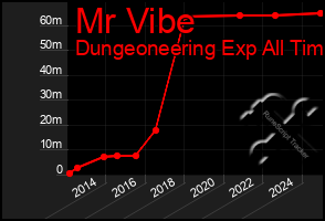 Total Graph of Mr Vibe