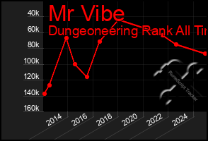 Total Graph of Mr Vibe