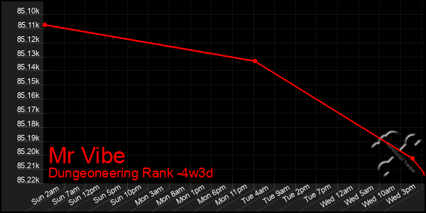 Last 31 Days Graph of Mr Vibe