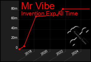 Total Graph of Mr Vibe