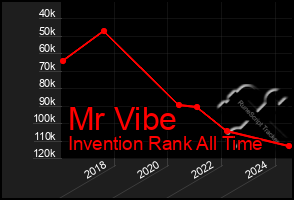 Total Graph of Mr Vibe