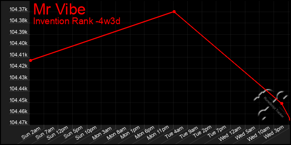 Last 31 Days Graph of Mr Vibe
