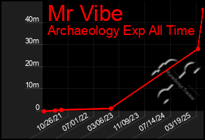 Total Graph of Mr Vibe
