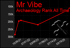 Total Graph of Mr Vibe
