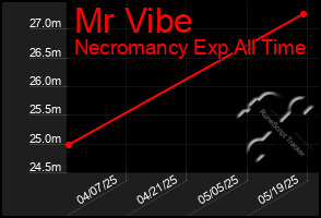 Total Graph of Mr Vibe