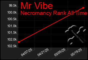 Total Graph of Mr Vibe