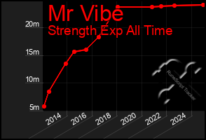 Total Graph of Mr Vibe