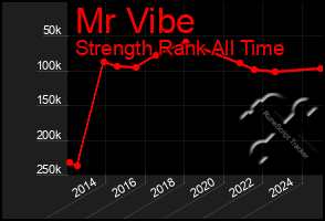 Total Graph of Mr Vibe