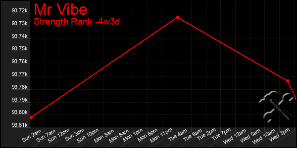 Last 31 Days Graph of Mr Vibe