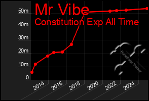 Total Graph of Mr Vibe