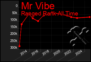 Total Graph of Mr Vibe