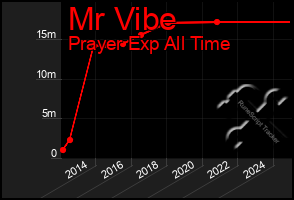 Total Graph of Mr Vibe