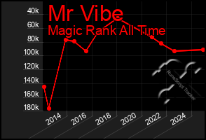 Total Graph of Mr Vibe