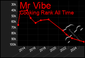 Total Graph of Mr Vibe