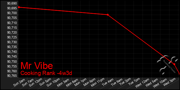 Last 31 Days Graph of Mr Vibe