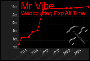 Total Graph of Mr Vibe