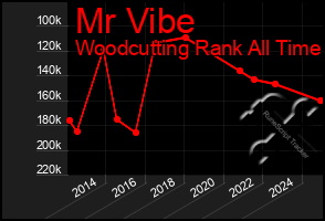 Total Graph of Mr Vibe