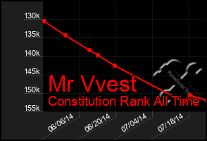 Total Graph of Mr Vvest