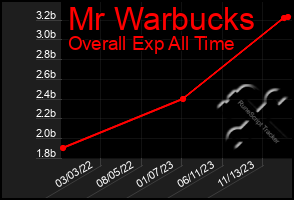 Total Graph of Mr Warbucks