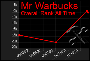 Total Graph of Mr Warbucks