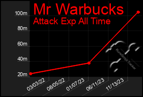 Total Graph of Mr Warbucks