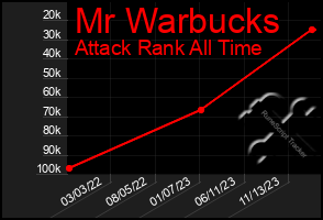 Total Graph of Mr Warbucks