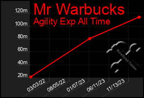 Total Graph of Mr Warbucks