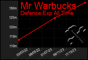 Total Graph of Mr Warbucks