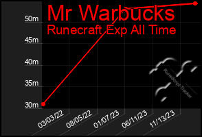 Total Graph of Mr Warbucks