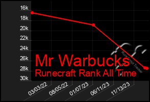 Total Graph of Mr Warbucks