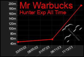 Total Graph of Mr Warbucks