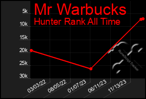 Total Graph of Mr Warbucks