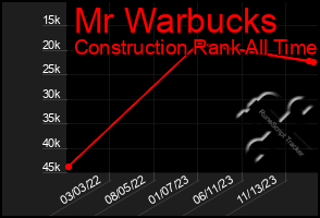 Total Graph of Mr Warbucks