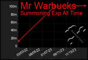 Total Graph of Mr Warbucks