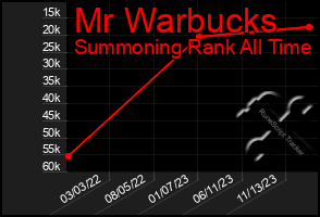 Total Graph of Mr Warbucks