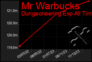 Total Graph of Mr Warbucks