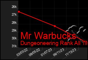 Total Graph of Mr Warbucks