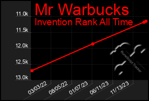 Total Graph of Mr Warbucks